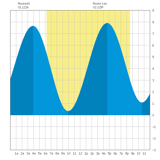 Callawassie Island Bridge tide chart for Monday, June 22, 2026
