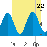 Callawassie Island Bridge tide chart for Monday, June 22, 2026