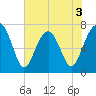Callawassie Island Bridge tide chart for Wednesday, June 3, 2026
