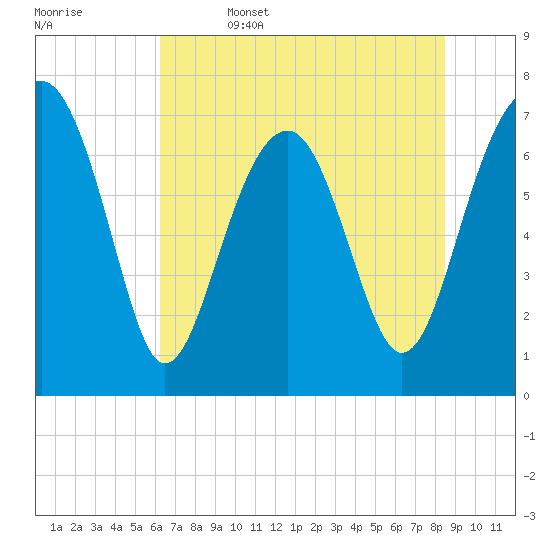 Callawassie Island Bridge tide chart for Thursday, June 4, 2026