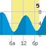 Callawassie Island Bridge tide chart for Friday, June 5, 2026