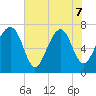 Callawassie Island Bridge tide chart for Sunday, June 7, 2026