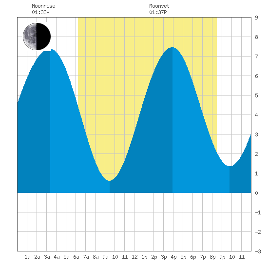 Callawassie Island Bridge tide chart for Monday, June 8, 2026
