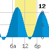 S Callawassie Island tide chart for Tuesday, January 12, 2021