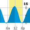 S Callawassie Island tide chart for Saturday, January 16, 2021