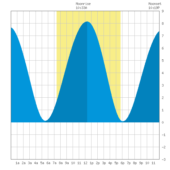 S Callawassie Island tide chart for Sunday, January 17, 2021