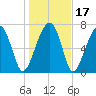 S Callawassie Island tide chart for Sunday, January 17, 2021