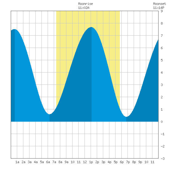 S Callawassie Island tide chart for Monday, January 18, 2021