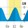 S Callawassie Island tide chart for Monday, January 18, 2021