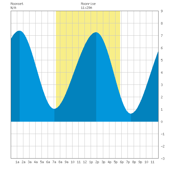 S Callawassie Island tide chart for Tuesday, January 19, 2021