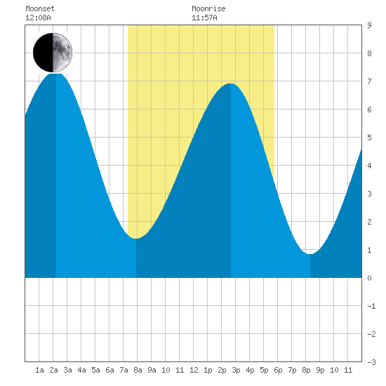 S Callawassie Island tide chart for Wednesday, January 20, 2021