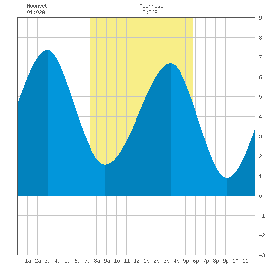 S Callawassie Island tide chart for Thursday, January 21, 2021