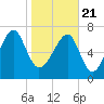 S Callawassie Island tide chart for Thursday, January 21, 2021