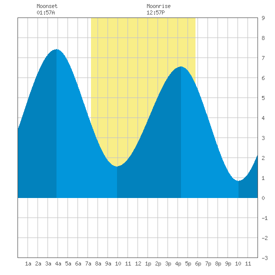 S Callawassie Island tide chart for Friday, January 22, 2021