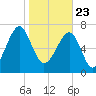 S Callawassie Island tide chart for Saturday, January 23, 2021