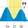 S Callawassie Island tide chart for Sunday, January 24, 2021