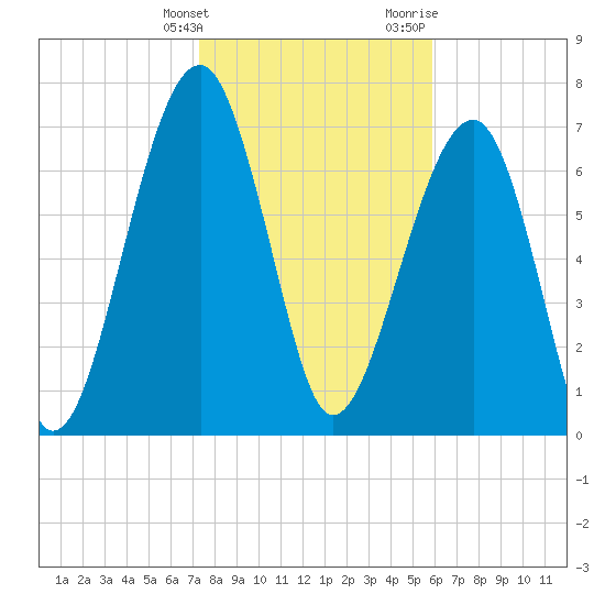 S Callawassie Island tide chart for Tuesday, January 26, 2021