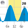 S Callawassie Island tide chart for Thursday, January 28, 2021