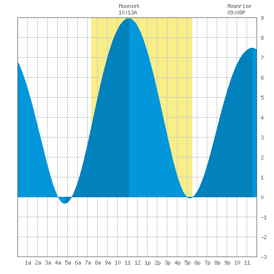 S Callawassie Island tide chart for Saturday, January 2, 2021