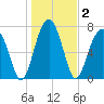 S Callawassie Island tide chart for Saturday, January 2, 2021