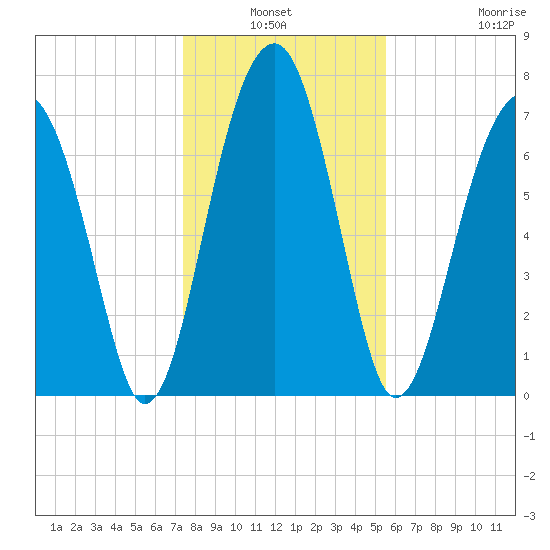 S Callawassie Island tide chart for Sunday, January 3, 2021