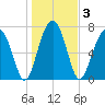 S Callawassie Island tide chart for Sunday, January 3, 2021