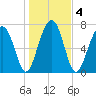 S Callawassie Island tide chart for Monday, January 4, 2021