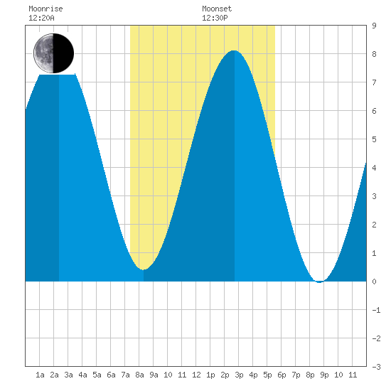 S Callawassie Island tide chart for Wednesday, January 6, 2021