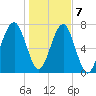 S Callawassie Island tide chart for Thursday, January 7, 2021