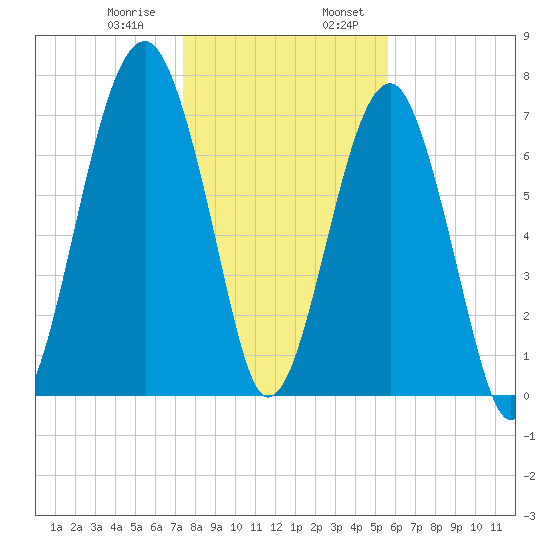 S Callawassie Island tide chart for Saturday, January 9, 2021