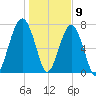 S Callawassie Island tide chart for Saturday, January 9, 2021