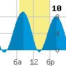 S Callawassie Island tide chart for Wednesday, February 10, 2021