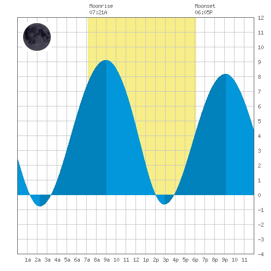 S Callawassie Island tide chart for Thursday, February 11, 2021