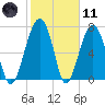 S Callawassie Island tide chart for Thursday, February 11, 2021