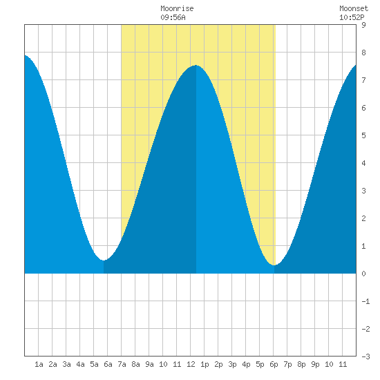 S Callawassie Island tide chart for Tuesday, February 16, 2021