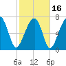 S Callawassie Island tide chart for Tuesday, February 16, 2021
