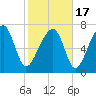 S Callawassie Island tide chart for Wednesday, February 17, 2021
