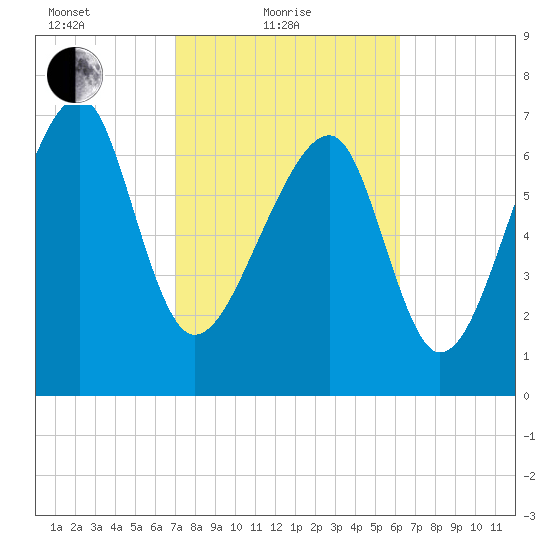 S Callawassie Island tide chart for Friday, February 19, 2021