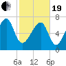 S Callawassie Island tide chart for Friday, February 19, 2021