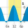 S Callawassie Island tide chart for Monday, February 1, 2021