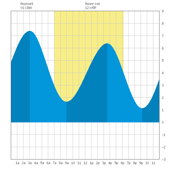 S Callawassie Island tide chart for Saturday, February 20, 2021