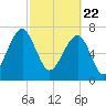 S Callawassie Island tide chart for Monday, February 22, 2021
