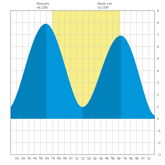 S Callawassie Island tide chart for Tuesday, February 23, 2021