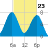S Callawassie Island tide chart for Tuesday, February 23, 2021