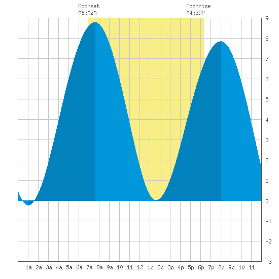 S Callawassie Island tide chart for Thursday, February 25, 2021
