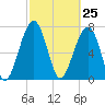 S Callawassie Island tide chart for Thursday, February 25, 2021