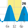 S Callawassie Island tide chart for Friday, February 26, 2021