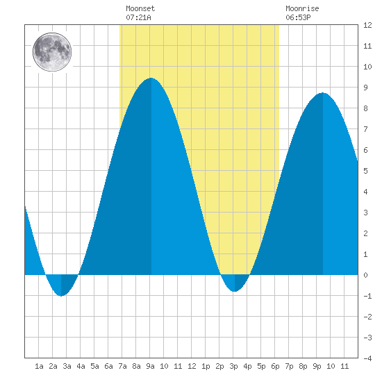 S Callawassie Island tide chart for Saturday, February 27, 2021