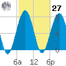 S Callawassie Island tide chart for Saturday, February 27, 2021