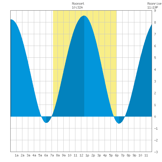 S Callawassie Island tide chart for Tuesday, February 2, 2021